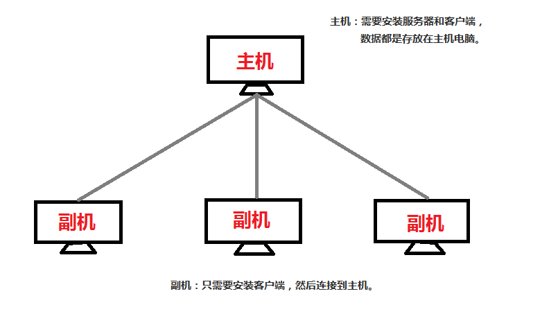 主機(jī)與副機(jī)聯(lián)機(jī)圖